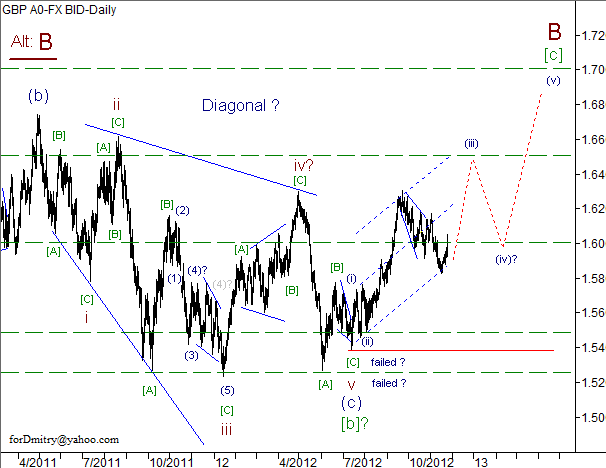 Волновой анализ пары GBP/USD на 26.11.2012