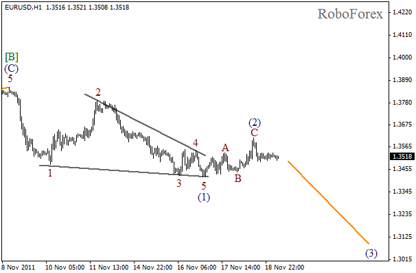 Волновой анализ пары EUR USD Евро Доллар на 21 ноября 2011