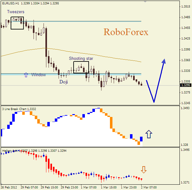 Анализ японских свечей для пары  EUR USD  Евро - доллар на 2 марта 2012