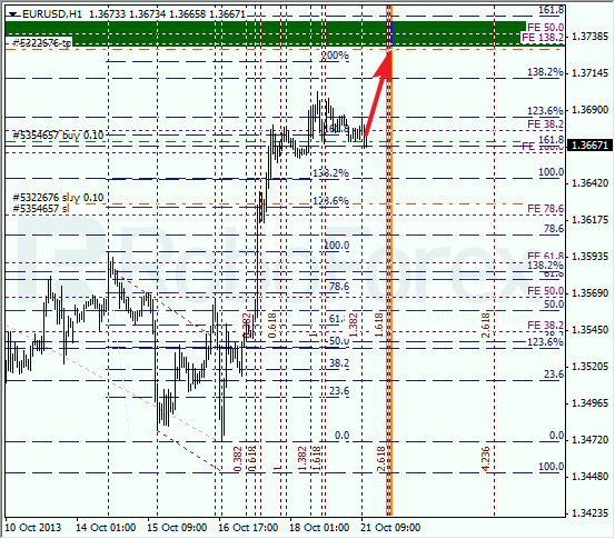 Анализ по Фибоначчи на 21 октября 2013 EUR USD Евро доллар
