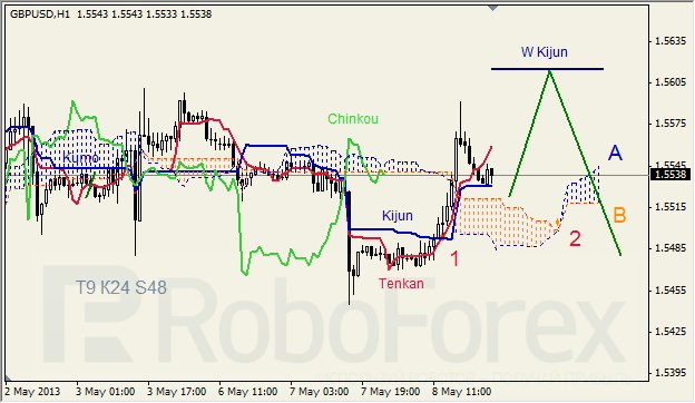 Анализ индикатора Ишимоку для GBP/USD на 09.05.2013