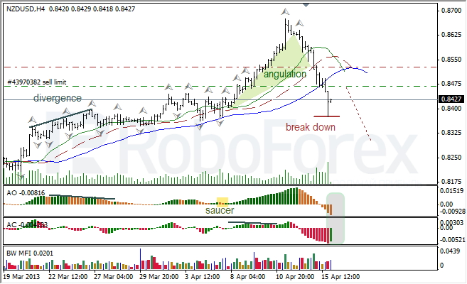 Анализ индикаторов Б. Вильямса для NZD/USD на 16.04.2013