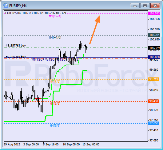 Анализ уровней Мюррея для пары EUR JPY Евро к Японской иене на 13 сентября 2012