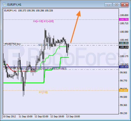 Анализ уровней Мюррея для пары EUR JPY Евро к Японской иене на 13 сентября 2012