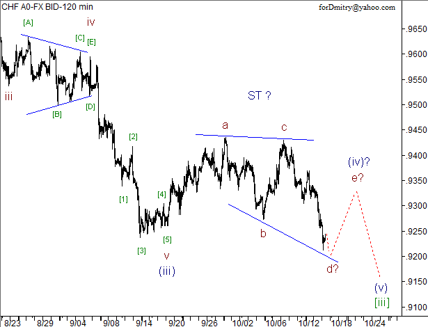 Волновой анализ пары USD/CHF на 17.10.2012