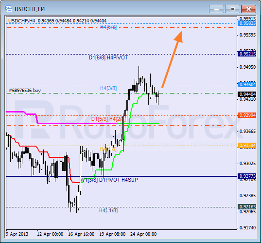 Анализ уровней Мюррея для пары USD CHF Швейцарский франк на 26 апреля 2013