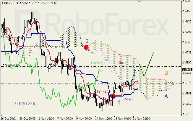 Анализ индикатора Ишимоку для пары GBP USD Фунт - доллар на 22 ноября 2012