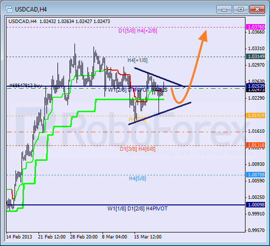 Анализ уровней Мюррея для пары USD CAD Канадский доллар на 22 марта 2013