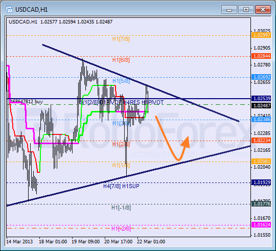 Анализ уровней Мюррея для пары USD CAD Канадский доллар на 22 марта 2013