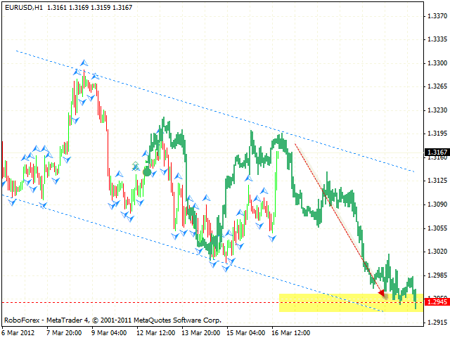 Технический анализ и форекс прогноз пары EUR USD Евро Доллар на 19 марта 2012