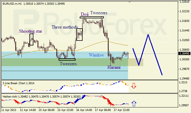 Анализ японских свечей для EUR/USD на 18.04.2013