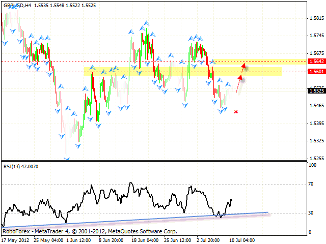 Технический анализ и форекс прогноз на 11.07.2012 EUR/USD, GBP/USD, USD/CHF, AUD/USD, USD/CAD