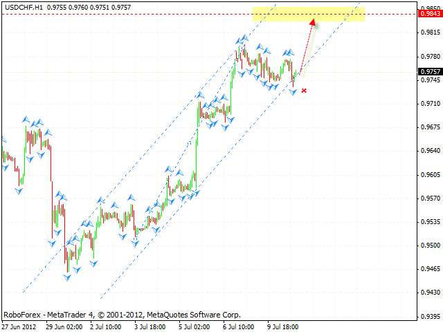 Технический анализ и форекс прогноз на 11.07.2012 EUR/USD, GBP/USD, USD/CHF, AUD/USD, USD/CAD