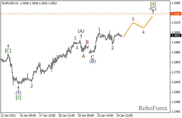 Волновой анализ пары EUR USD Евро Доллар на 25 января 2012