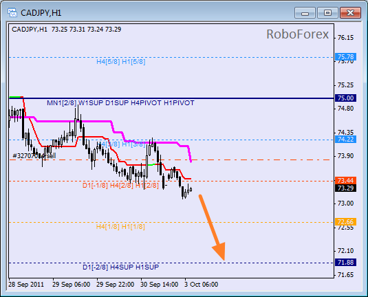 Анализ уровней Мюррея для пары CAD JPY  Канадский доллар к Японской йене на 3 октября 2011