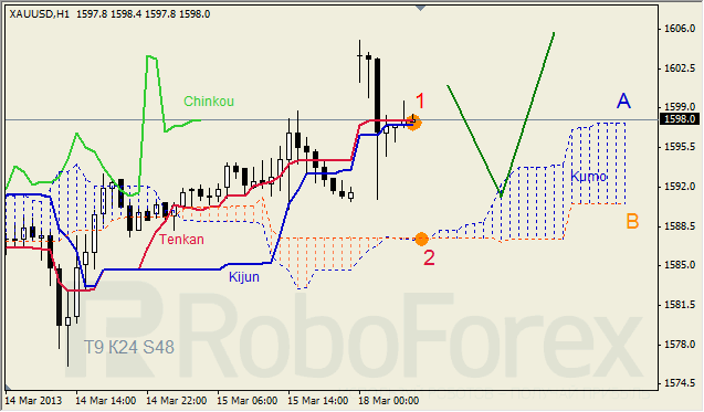 Анализ индикатора Ишимоку для GOLD на 18.03.2013