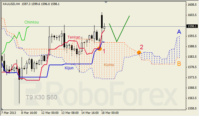 Анализ индикатора Ишимоку для GOLD на 18.03.2013