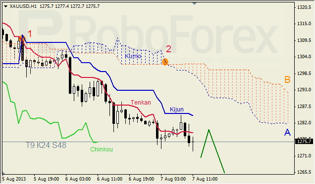 Анализ индикатора Ишимоку для GOLD на 07.08.2013