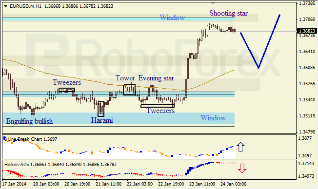 Анализ японских свечей для EUR/USD на 24.01.2014