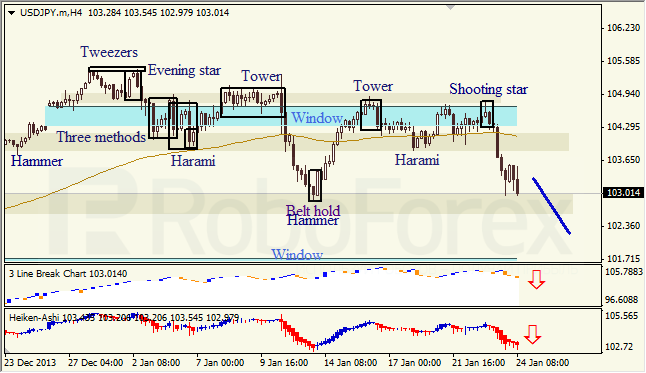 Анализ японских свечей для USD/JPY на 24.01.2014