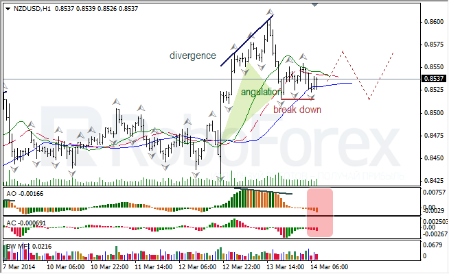 Анализ индикаторов Б. Вильямса для USD/CAD и NZD/USD на 14.03.2014