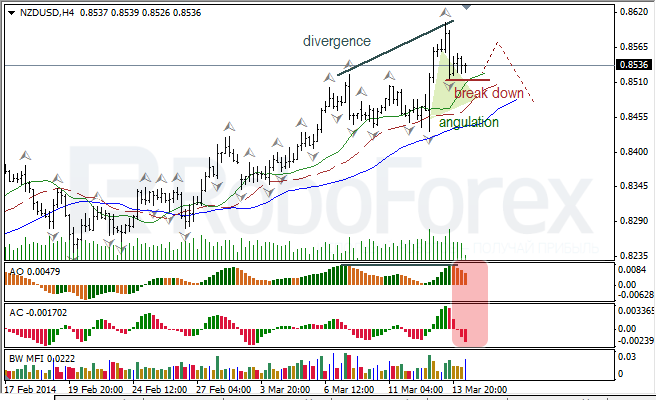 Анализ индикаторов Б. Вильямса для USD/CAD и NZD/USD на 14.03.2014