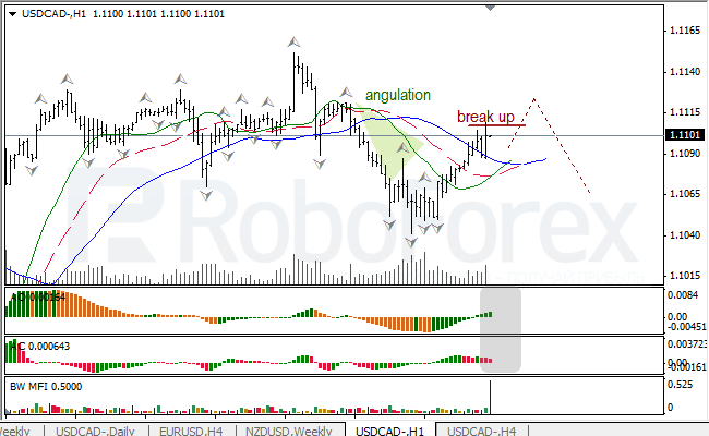 Анализ индикаторов Б. Вильямса для USD/CAD и NZD/USD на 14.03.2014