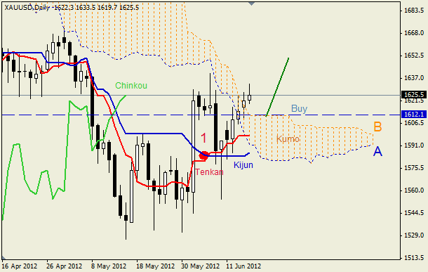 Анализ индикатора Ишимоку для  GOLD Золото на 18-22 июня 2012