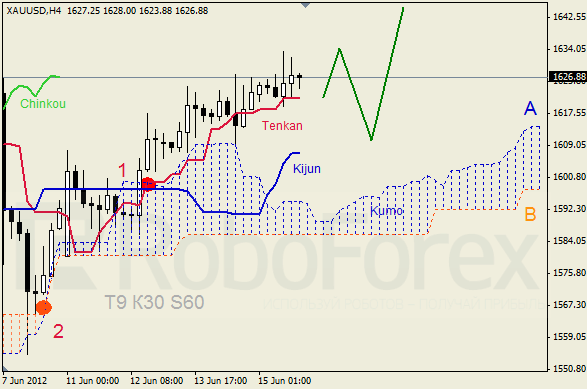 Анализ индикатора Ишимоку для  GOLD Золото на 18-22 июня 2012