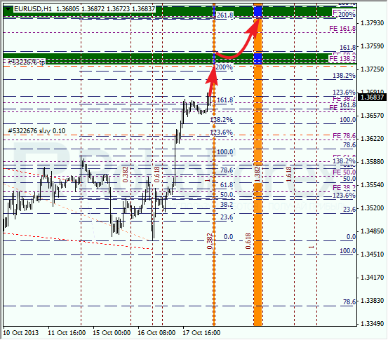 Анализ по Фибоначчи на 18 октября 2013 EUR USD Евро доллар