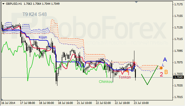 Анализ индикатора Ишимоку для GBP/USD и GOLD на 23.07.2014