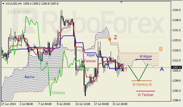 Анализ индикатора Ишимоку для GBP/USD и GOLD на 23.07.2014