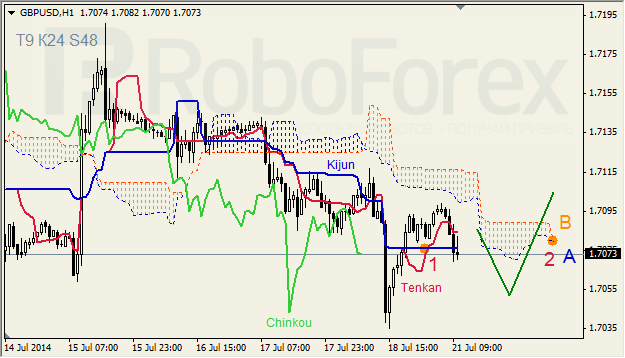 Анализ индикатора Ишимоку для GBP/USD и GOLD на 21.07.2014