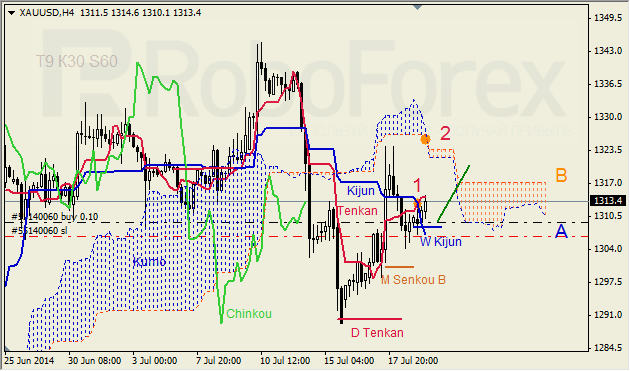 Анализ индикатора Ишимоку для GBP/USD и GOLD на 21.07.2014