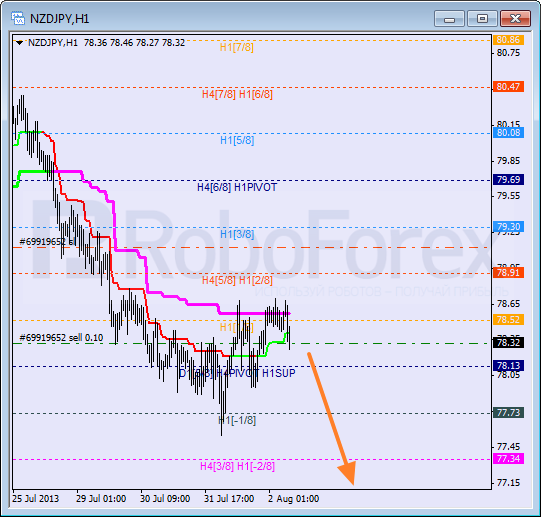 Анализ уровней Мюррея для пары NZD JPY Новозеландский доллар к Иене на 2 августа 2013