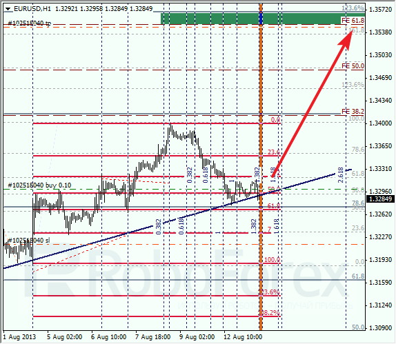 Анализ по Фибоначчи на 13 августа 2013 EUR USD Евро доллар