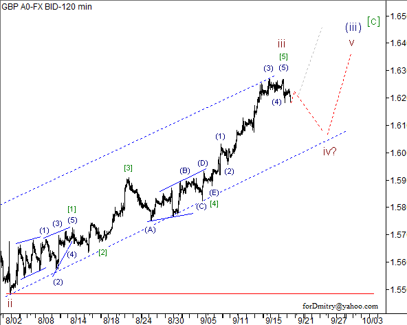 Волновой анализ пары GBP/USD на 20.09.2012