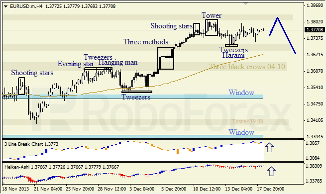 Анализ японских свечей для EUR/USD на 18.12.2013