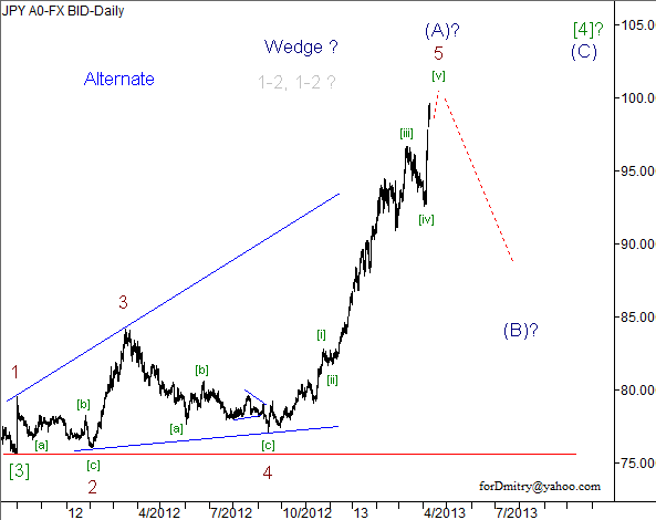 Волновой анализ пары USD/JPY на 10.04.2013