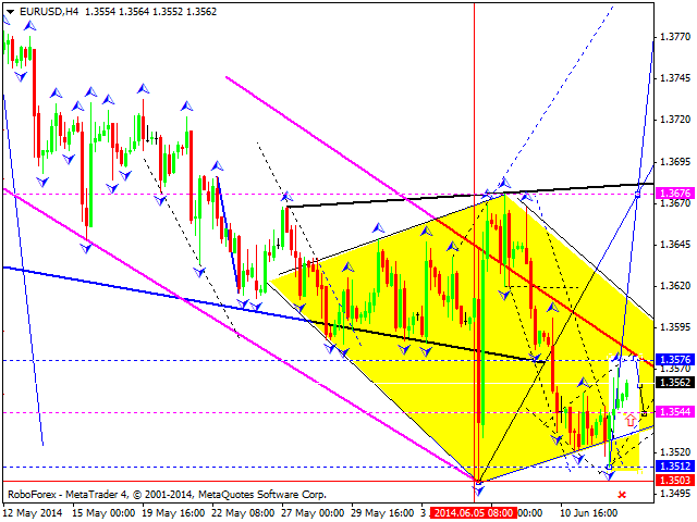 EURUSD