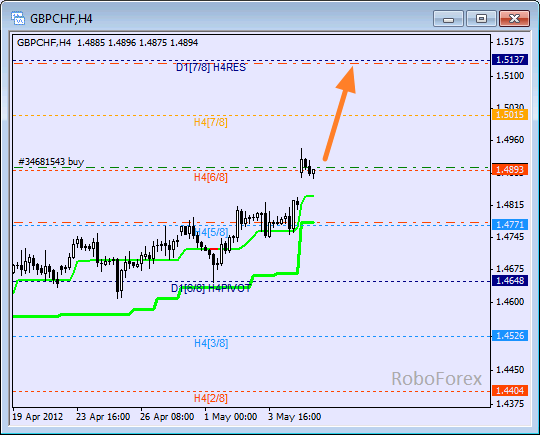 Анализ уровней Мюррея для пары GBP CHF Фунт к Швейцарскому франку на 7 мая 2012