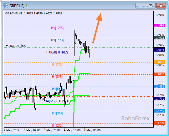 Анализ уровней Мюррея для пары GBP CHF Фунт к Швейцарскому франку на 7 мая 2012