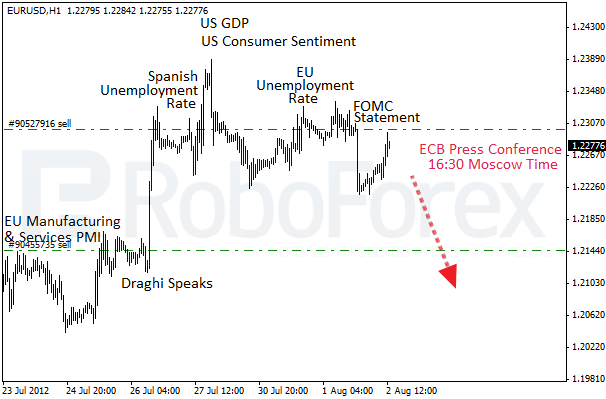 Сложное решение ЕЦБ. Фундаментальный обзор на 02.08.2012