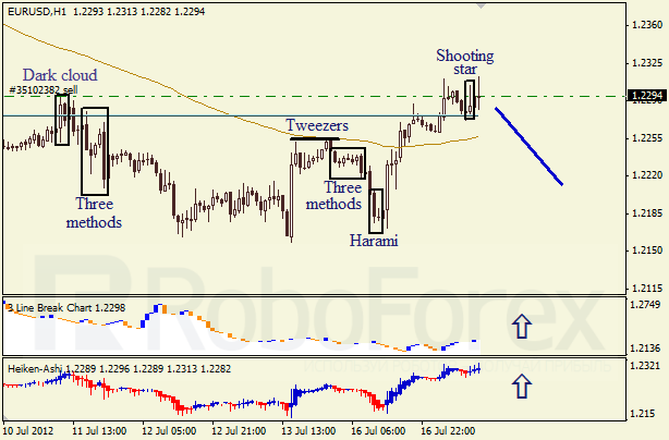 Анализ японских свечей для пары EUR USD Евро - доллар на 17 июля 2012