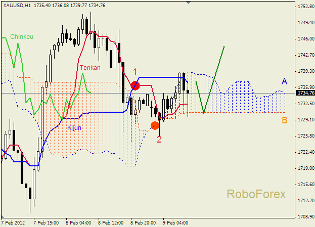 Анализ индикатора Ишимоку для  GOLD Золото на 9 февраля 2012