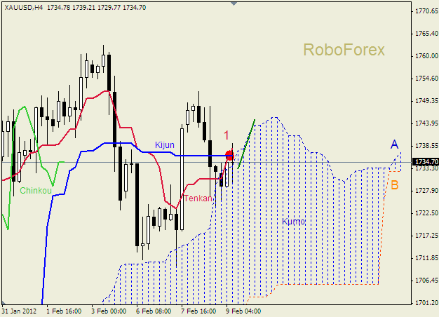 Анализ индикатора Ишимоку для  GOLD Золото на 9 февраля 2012