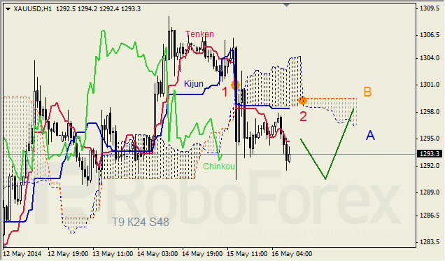 Анализ индикатора Ишимоку для GBP/USD и GOLD на 16.05.2014