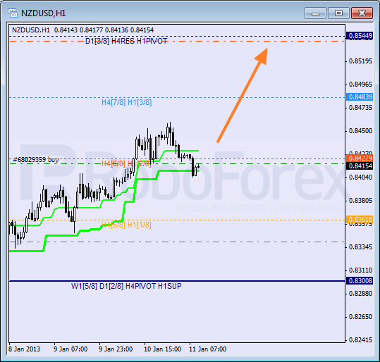 Анализ уровней Мюррея для NZD USD Новозеландский доллар к американскому на 11 января 2013