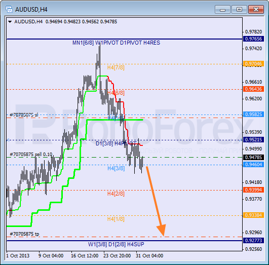 Анализ уровней Мюррея на 1 ноября 2013  AUD USD Австралийский доллар