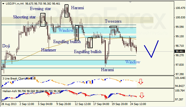 Анализ японских свечей для USD/JPY на 25.09.2013